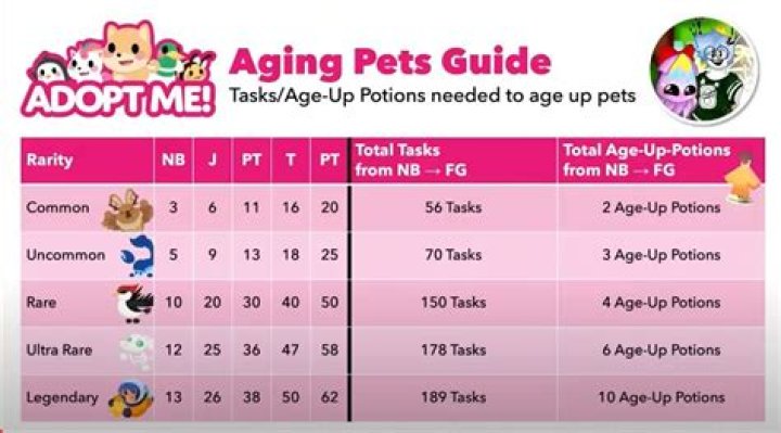 Age-Up Potions in Adopt Me