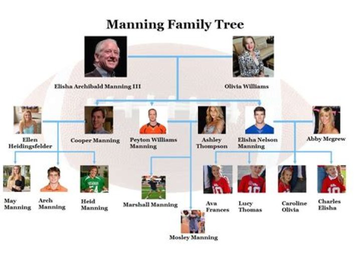 Archie Manning's Wealth in 2023: Exploring the Manning Family's Fortune - SarkariResult