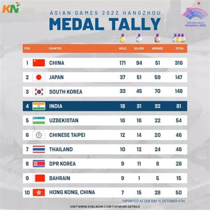 Asian Games 2023 Medals Tally for India: Full Insights - SarkariResult