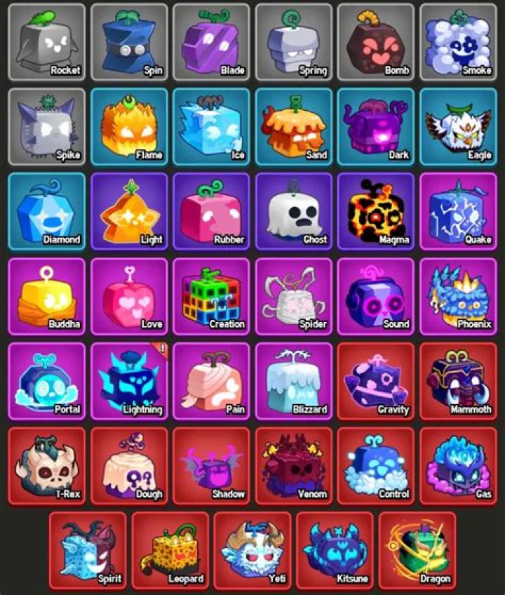 Blox Fruits Devil Fruit Values For January 2024 - SarkariResult