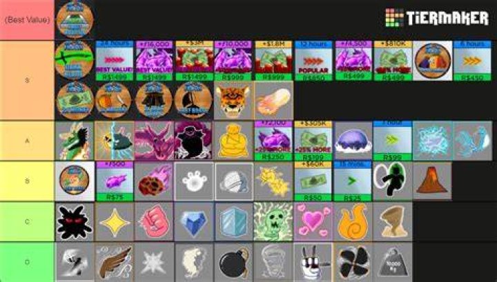 Blox Fruits Value List January 2024
