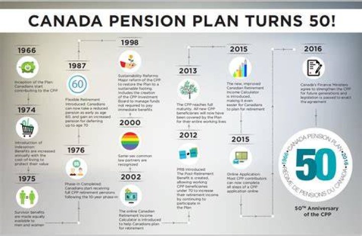 Canada Pension Plan: $1660 Extra CPP Payment Date 2024 and More