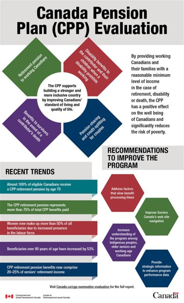 Canada Pension Plan (CPP) Benefits Payment Dates for February 2024