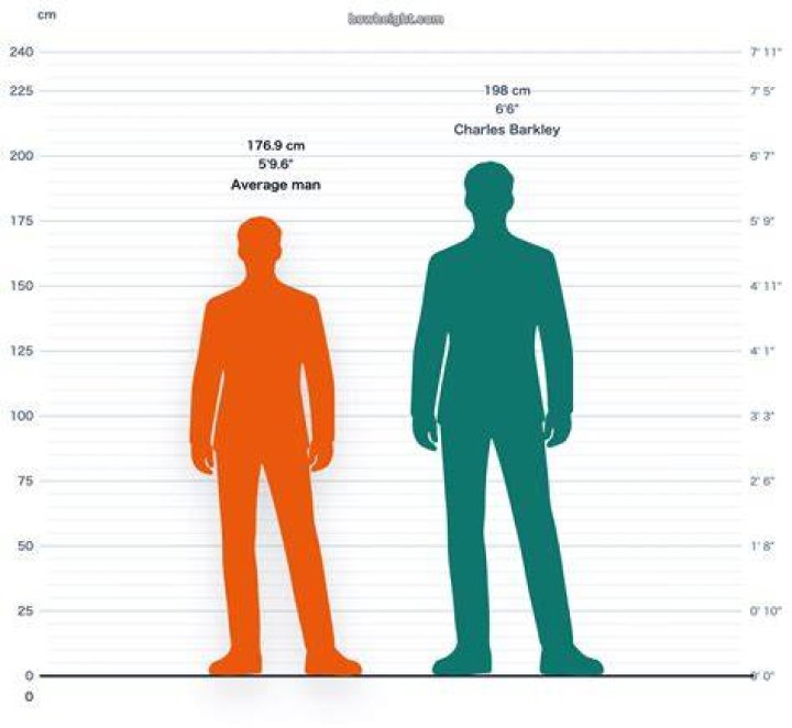 Charles Barkley Height, What Is The Height Of Charles Barkley? - SarkariResult