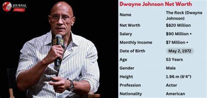 Dwayne Johnson Net Worth 2023 : Income, Age, Wealth, Earnings, Biography & More - SarkariResult
