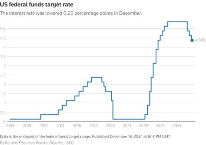 Fed Interest Rate Cuts Projection for 2024: Anticipated Impact and Dates - SarkariResult