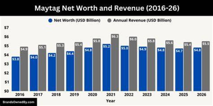 Fritz Maytag Net Worth
