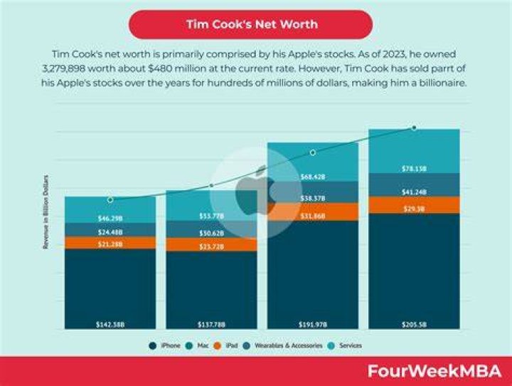 Is Tim Cook's Net Worth in 2023 as High as Reports Suggest? - SarkariResult
