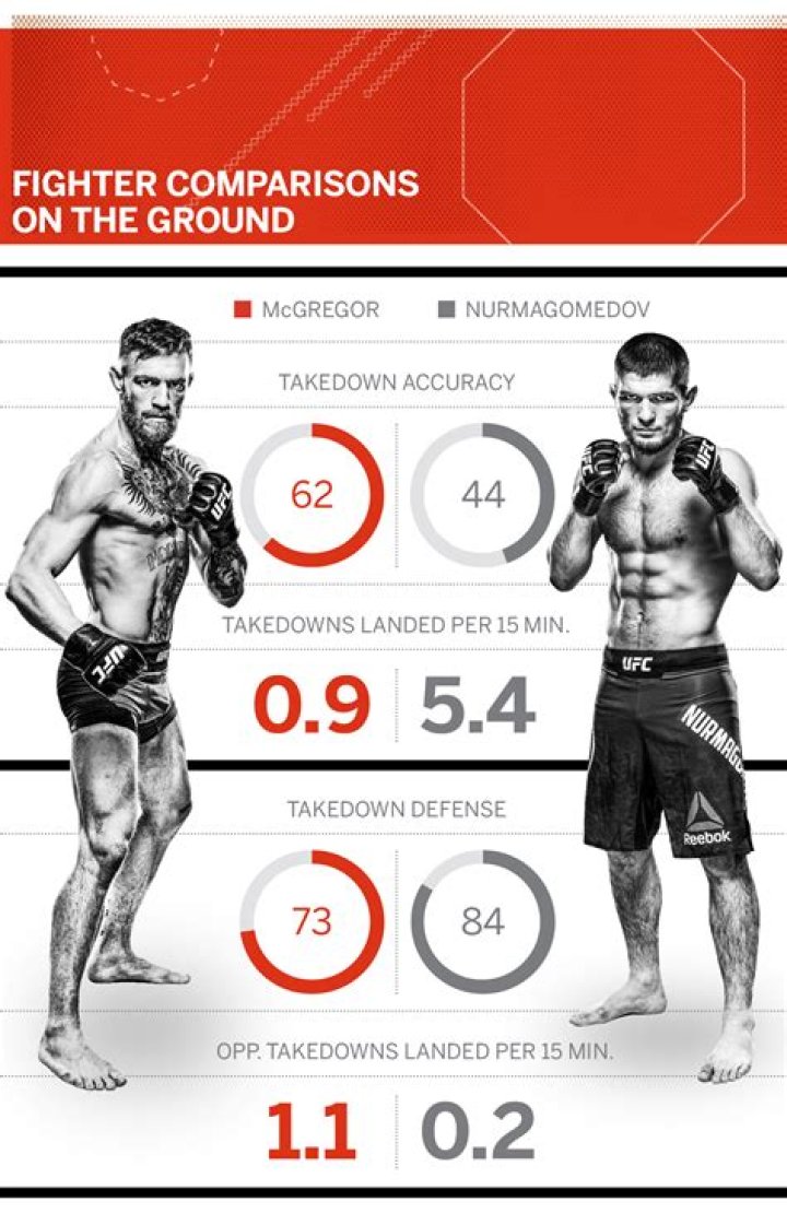 Khabib Nurmagomedov all fights infographic Khabib Nurmagomedov all fights infographic