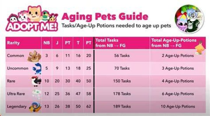 Obtaining and Using Age Up Potions in Adopt Me: A Simple Guide - SarkariResult