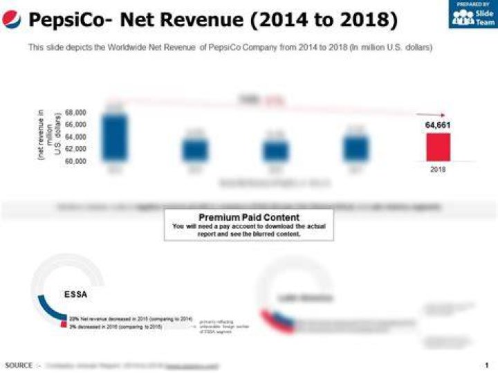 Pepsico Net Worth : Details About Ratio, Income, Assets, Revenue, CEO, PE - SarkariResult
