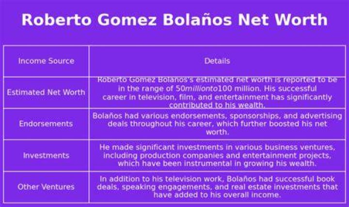 Roberto Gómez Bolaños Net Worth