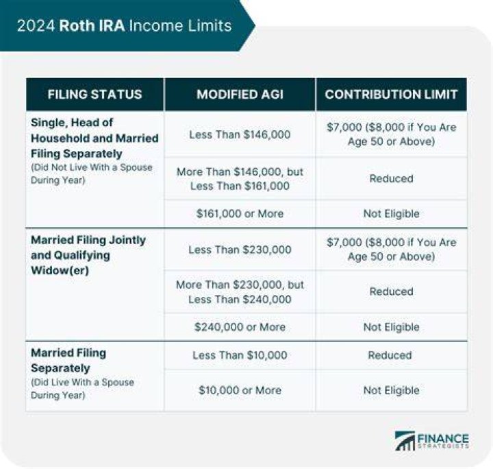 Roth IRA 2024 Contribution Limit: IRS Rules, Income Limits, and Eligibility - SarkariResult