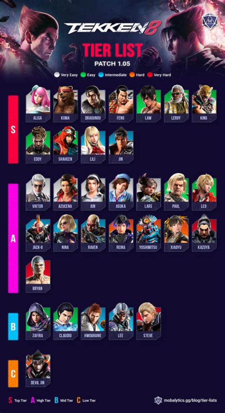 Tekken 8: Top Best Characters for Beginners - SarkariResult