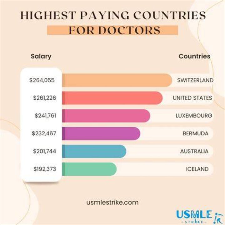 Top 10 Doctors Globally - SarkariResult