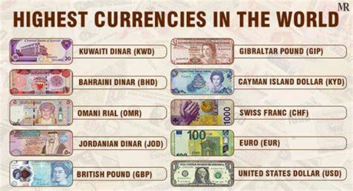 Top 10 Highest Valued Currencies in the World - SarkariResult