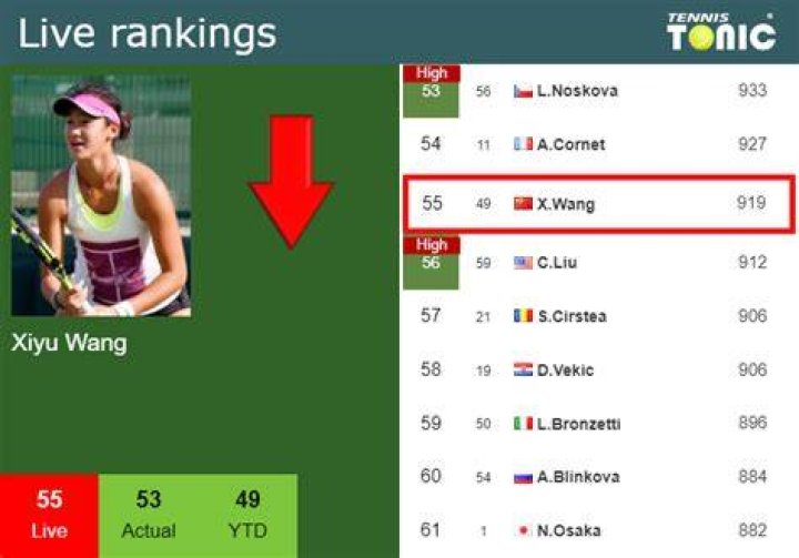 Wang Xiyu Net Worth : Details About Tennis, Live, Height, Score, Ranking - SarkariResult